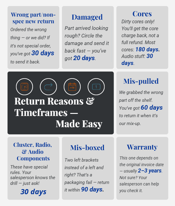 Return Reasons & Timeframes Infographic